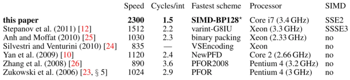 Table I. Recent best decoding speeds in millions of 32-bit integers per second (mis) reported by authors for integer compression on realistic data
