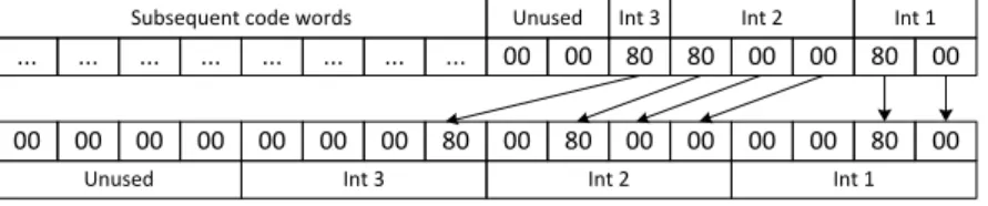 Figure 2. Example of simultaneous decoding of 3 integers in the scheme varint-G8IU using the shuffle instruction
