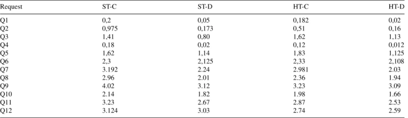 Table 3. Read Request Latency (ms).