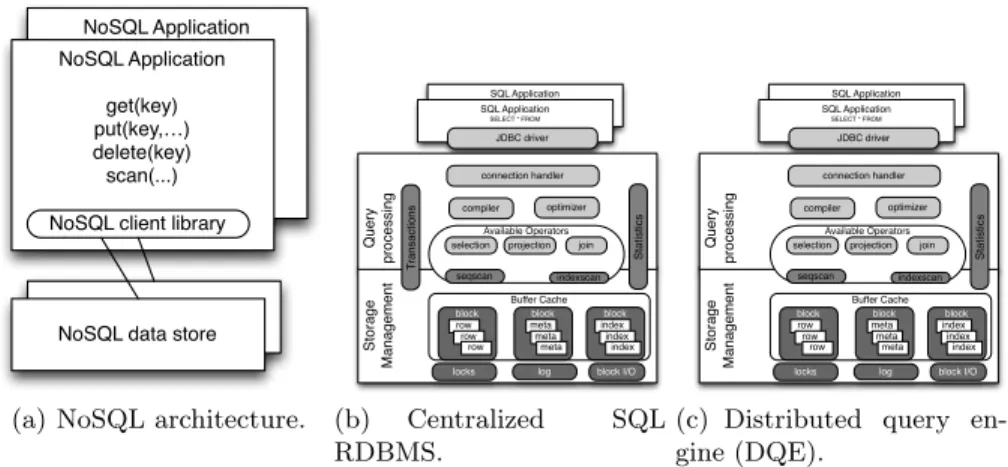 Fig. 1. Data management architectures.