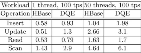 Table 1. Overhead results (ms) Workload 1 thread, 100 tps 50 threads, 100 tps Operation HBase DQE HBase DQE