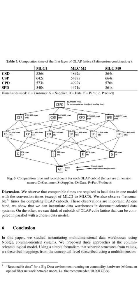 Table 3. Computation time of the first layer of OLAP lattice (3 dimension combinations)