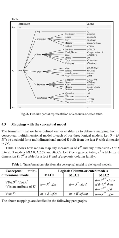 Fig. 3. Tree-like partial representation of a column-oriented table. 