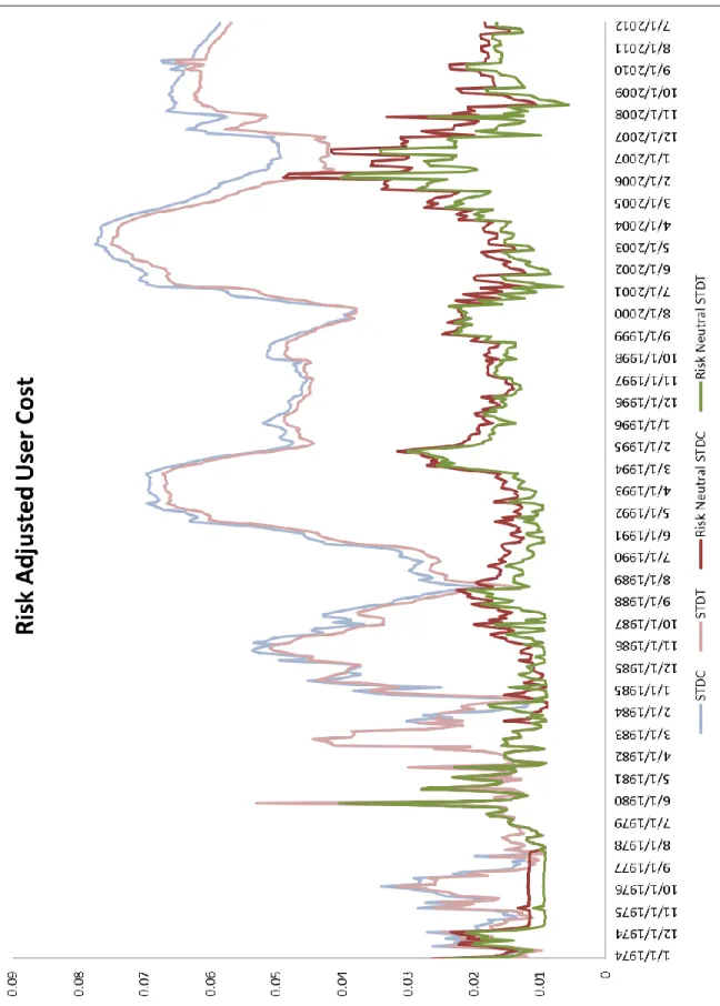 Figure 10 Risk Adjusted User Cost Small Denomination Time Deposits 