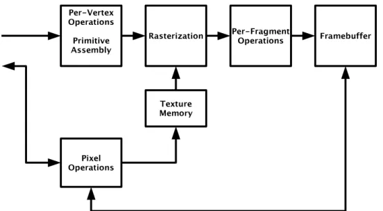 Figure 3.1: OpenGL ES 2.0 Processing Pipeline [8, p. 13]