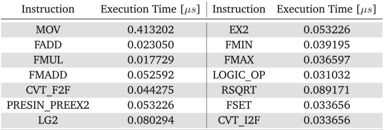 Table 6.1: Estimated Execution Time of Nvidia GPU Instructions Instruction Execution Time [µs] Instruction Execution Time [µs]