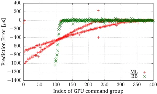 Figure 6.6: Adaptivity of the bounding box and machine learning algorithm using glmark2-es2 "buffer" on the Vivante graphics card.