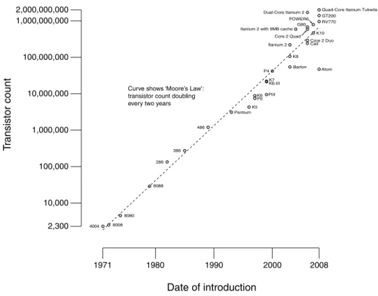 Figure 1.1: Curve showing CPU transistors count 1971-2008.