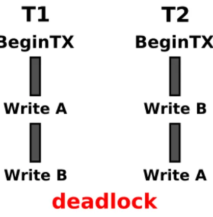 Figure 2.2: Deadlock situation in a system running with an eager data versioning policy