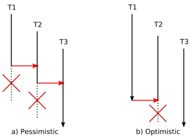 Figure 2.3: Pessimistic and optimistic conflict detection behaviors.