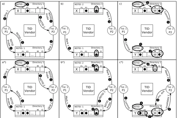 Figure 3.3: Two scenarios attempting to commit a couple of transactions in parallel. Note that in both scenarios the messages generated at the beginning are the same, but in part a) P2 is not marked as sharer of line Y in Directory 2.
