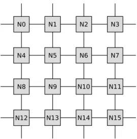Figure 5.3: Interconnection Network distribution, node organized.