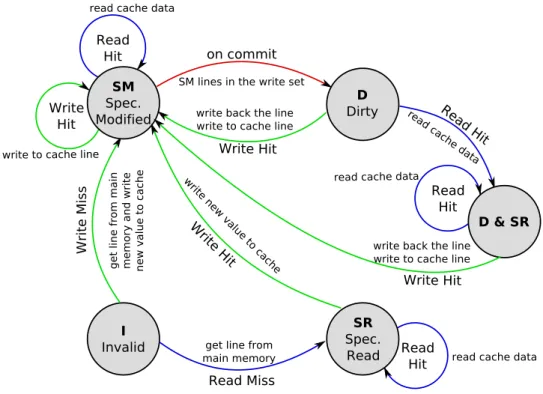 Figure 6.1: Cache transitions state diagram.