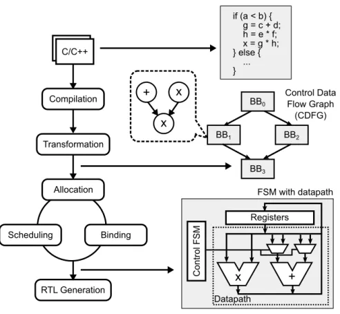 Figure 2.2: High-level synthesis flow.