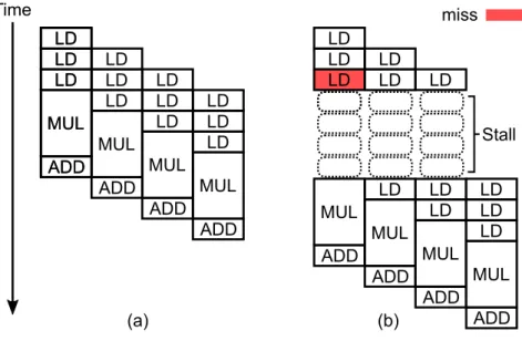 Figure 2.4: Example schedule of an HLS SpMV accelerator with (a) ideal memory (b) cache that has a miss when accessing vec.