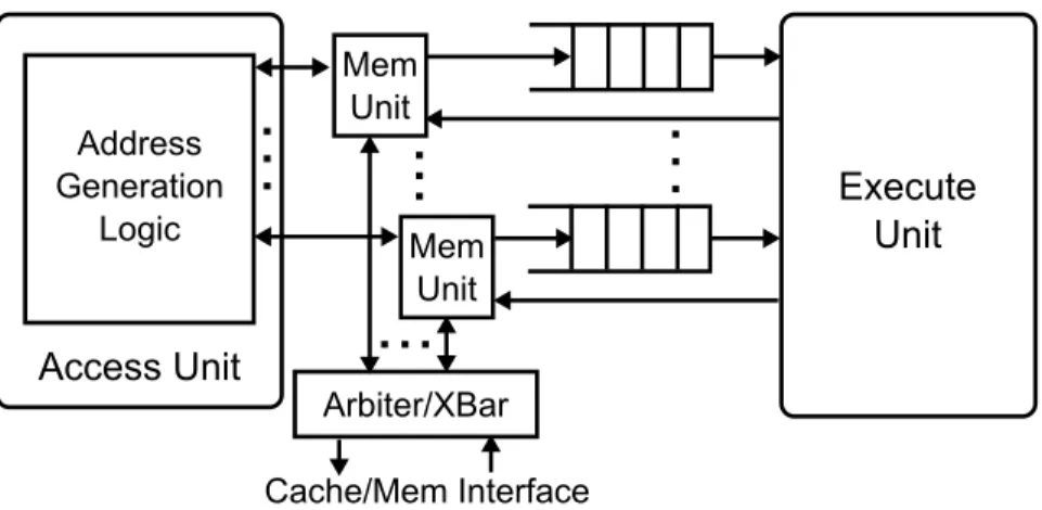 Figure 2.7: Architecture of access/execute decoupled accelerators.