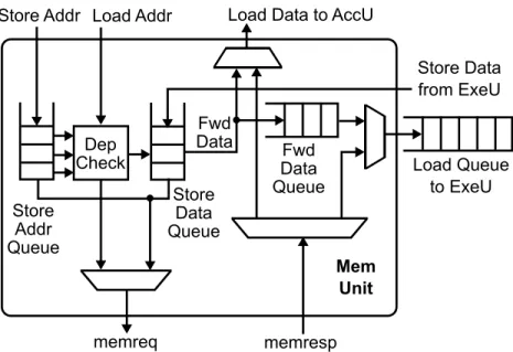Figure 2.8: Hardware structure of the memory unit.