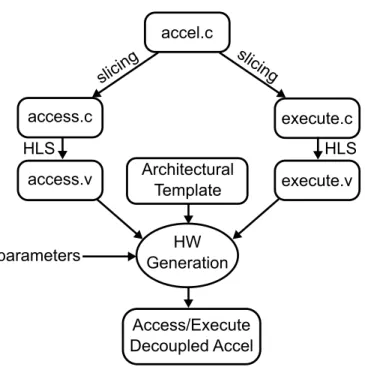 Figure 2.9: High-level flow of decoupled access/execute accelerator gen- gen-eration.