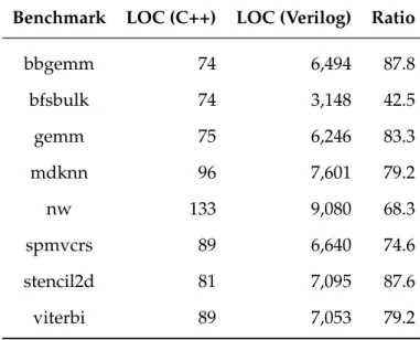 Table 2.3: Lines of code (LOC) comparison between the input to the frame- frame-work (C++ source code) and the generated Verilog code