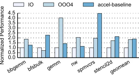 Figure 2.10: Comparison of baseline accelerators performance with pro- pro-cessors.