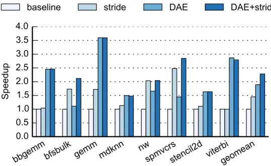 Figure 2.11: Performance of the proposed schemes normalized to the base- base-line accelerator.