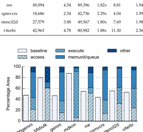 Figure 2.12: Area breakdown of DAE accelerators. The baseline area is shown for comparison.