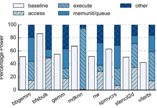 Figure 2.13: Power breakdown of DAE accelerators. The baseline power is shown for comparison.