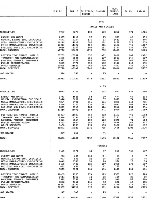 TABLE 43 PERSONS IN EMPLOYMENT BY ECONOMIC ACTIVITY 