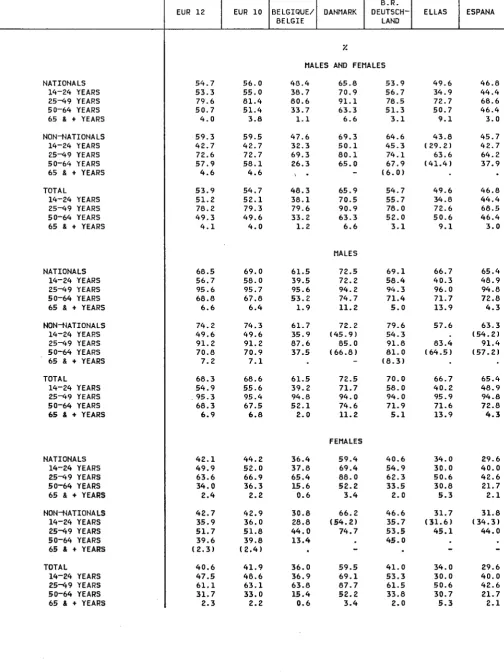 TABLE 05 ACTIVITY RATES BY NATIONALITY AND BROAD AGE GROUPS 