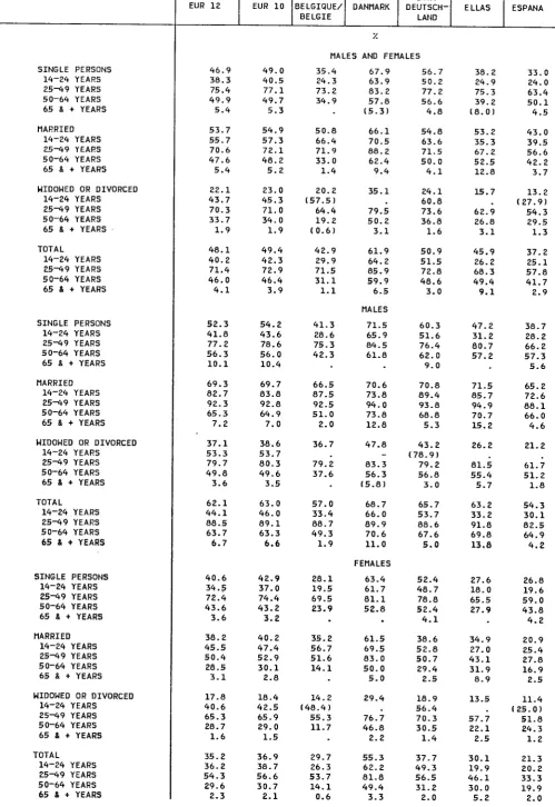 TABLE 07 EMPLOYMENT / POPULATION RATIOS BY MARITAL STATUS AND BROAD AGE GROUPS 
