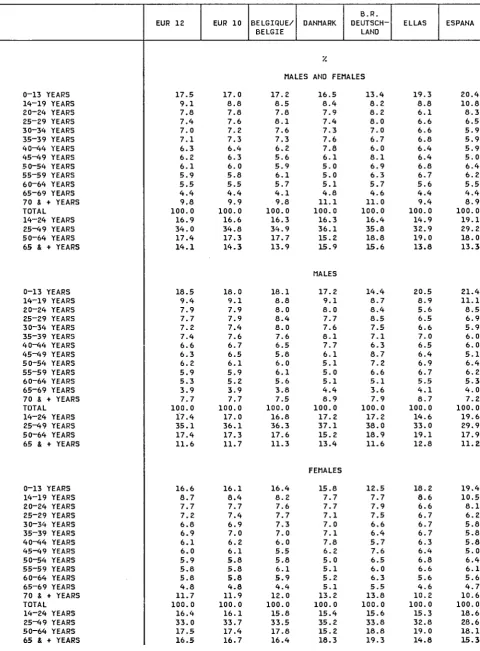 TABLE 11 TOTAL POPULATION BY AGE GROUPS 