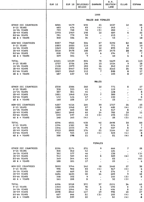 TABLE 12 FOREIGN POPULATION BY BROAD AGE GROUPS 