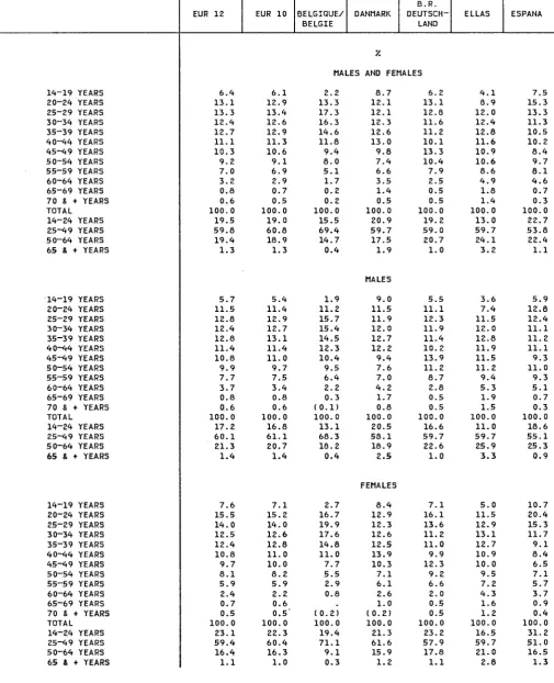 TABLE 15 LABOUR FORCE BY AGE GROUPS 