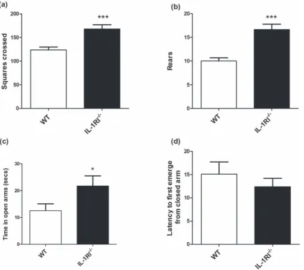 Figure 3. Open field and elevated plus maze activity in IL-1R12by ***p(n = 11) compared to WT (n = 19) and (b) the number of rears recorded in open field, across 3 minutes