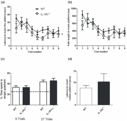 Figure 4. Spatial and non-spatial memory in the Morris water maze in IL-1R12with 1 hour inter trial interval