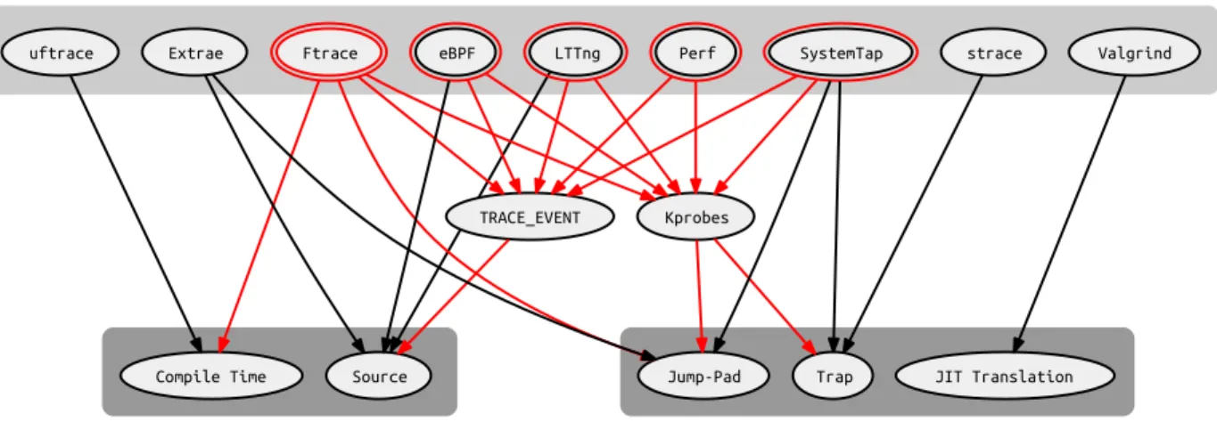Figure 2.4 Dependency graph of tracing tools and frameworks showing kernel ( ) &amp; users- users-pace ( ) tracers