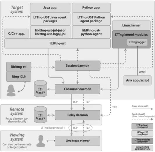 Figure 2.5 LTTng Architecture 1