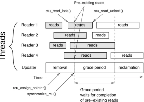 Figure 2.6 Flow of RCU handling resource critical sections [20]