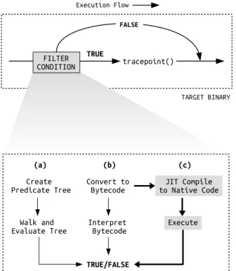 Figure 4.1 Overview of filtering in trace and debug context. The bold path (c) is the approach which yields minimum overhead