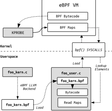 Figure 4.5 An eBPF program in its current form, with the kernel part (foo_kern.c) and a userspace part (foo_user.c)