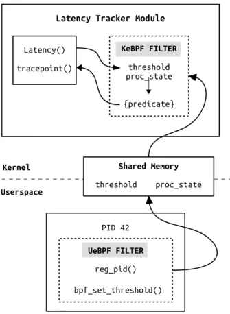 Figure 4.6 The KeBPF-UeBPF shared memory implementation showing syscall latency thre- thre-sholds being set dynamically from within a UeBPF filter program
