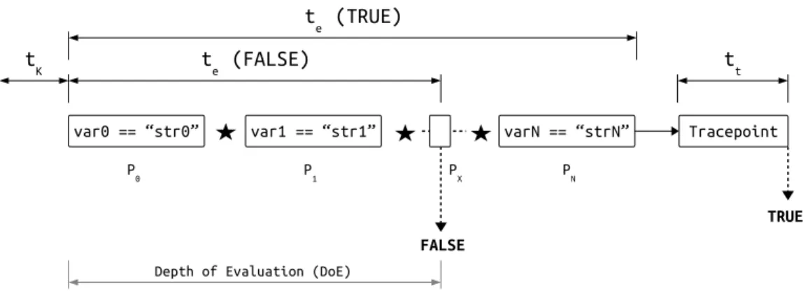 Figure 4.7 Design of the trace filter benchmark. Evaluation time t e depends on DoE.