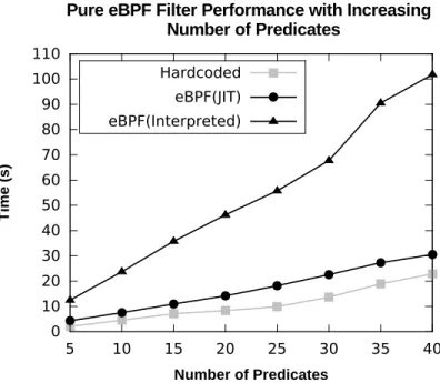 Figure 4.9 Pure eBPF filter performance with 100M events and a TRUE biased AND chain