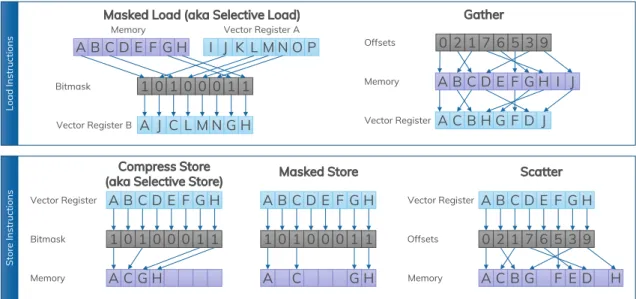 Figure 2.3: Different instructions for random memory access. Often, this also involves selective vector lane access.