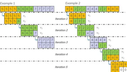 Figure 3.7: Execution behavior of the comparison-based implementation. As illustrated, the number of necessary iterations depends on data characteristics.