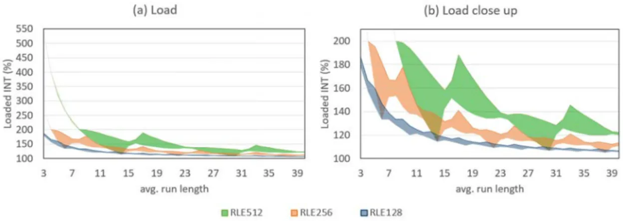 Figure 3.8: (a) The number of loaded integers as a percentage of the integers in the un- un-compressed data set