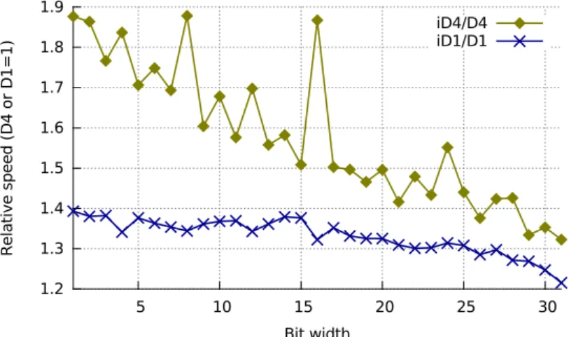 Figure 6. Unpacking speed for all bit widths ( b = 1, . . . , 31 ). See Algorithm 1. Speed is reported in billions of 32-bit integers per second