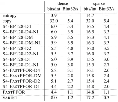 Table V. Results on ClusterData for dense ( 2 16 integers in [0, 2 19 ) ) and sparse ( 2 16 integers in [0, 2 30 ) ).
