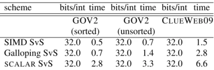 Table VI. Time required to answer queries in ms/query along with the storage requirement in bits/int, using the TREC Million-Query log sample from § 7.3.1