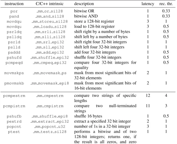 Table I. SIMD instructions on Sandy Bridge Intel processors with latencies and reciprocal throughput in CPU cycles 